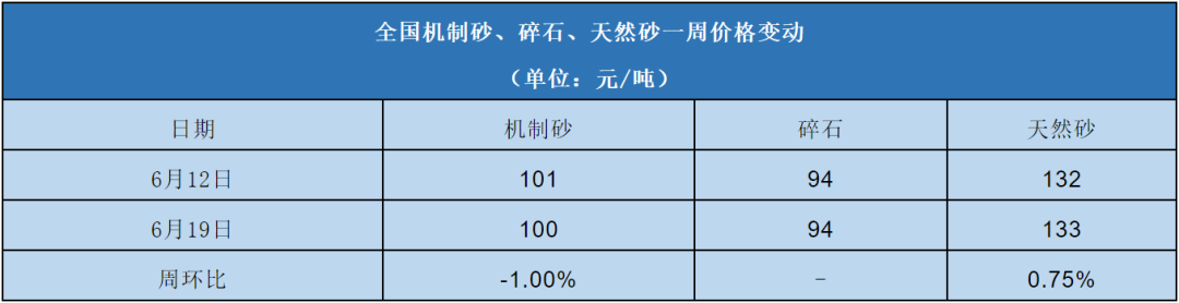 全國(guó)機(jī)制砂、碎石、天然砂一周價(jià)格變動(dòng)表